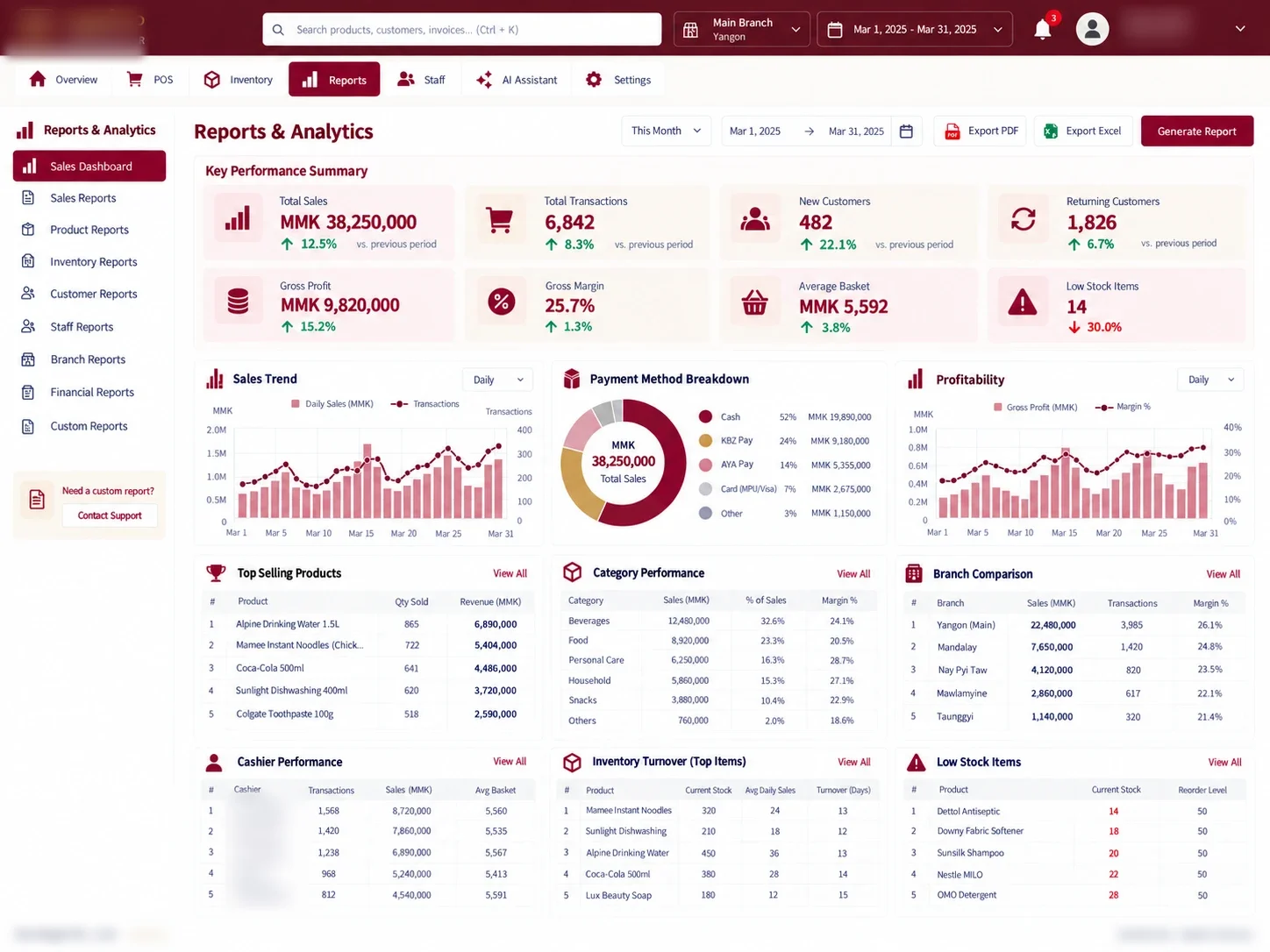 Reports: Sales, profit, payment methods, cashiers and branches for any period. Business names, staff and customer details obscured.
